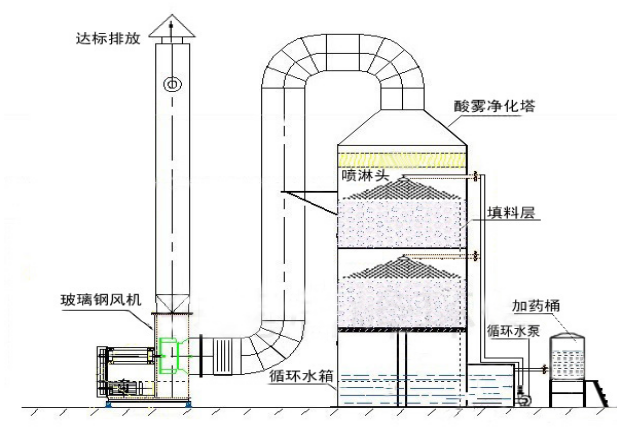 化學吸（xī）收法