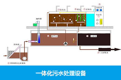 一體化汙水處理設備