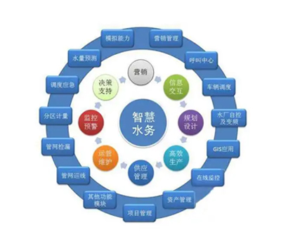 智慧水務