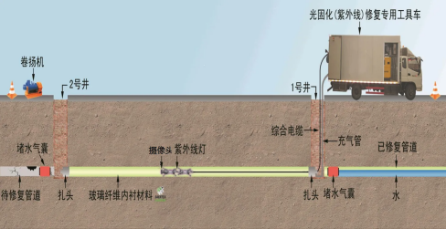 管網修複（fù）